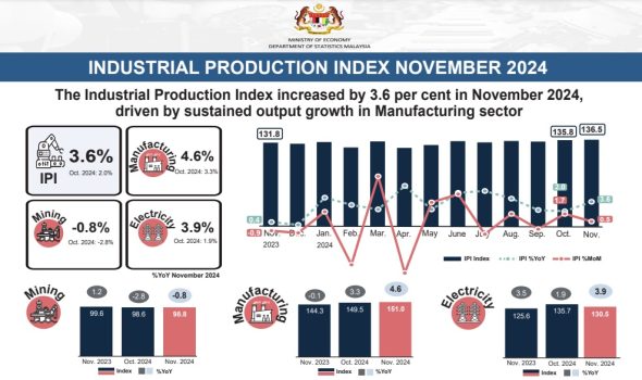 Malaysia’s IPI to Grow 3%-4%, Driven by Manufacturing Sector
