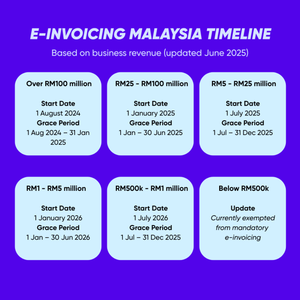 e-invoicing-malaysia-timeline-june-2025-update